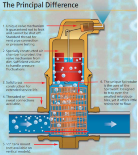 Microbubble Air Eliminator technology Spirovent